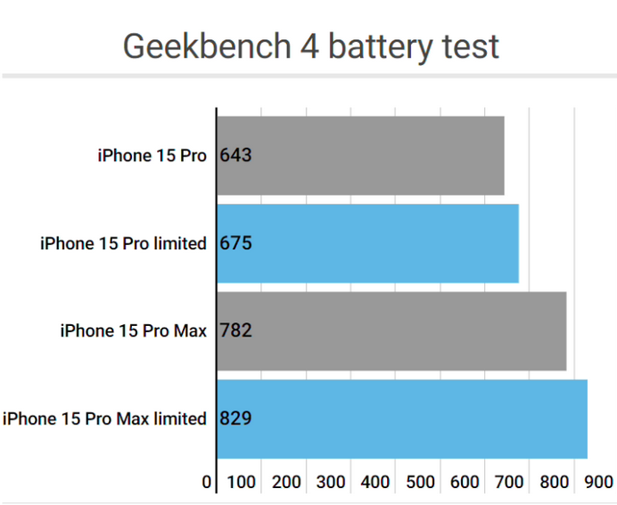 栖霞apple维修站iPhone15Pro的ProMotion高刷功能耗电吗